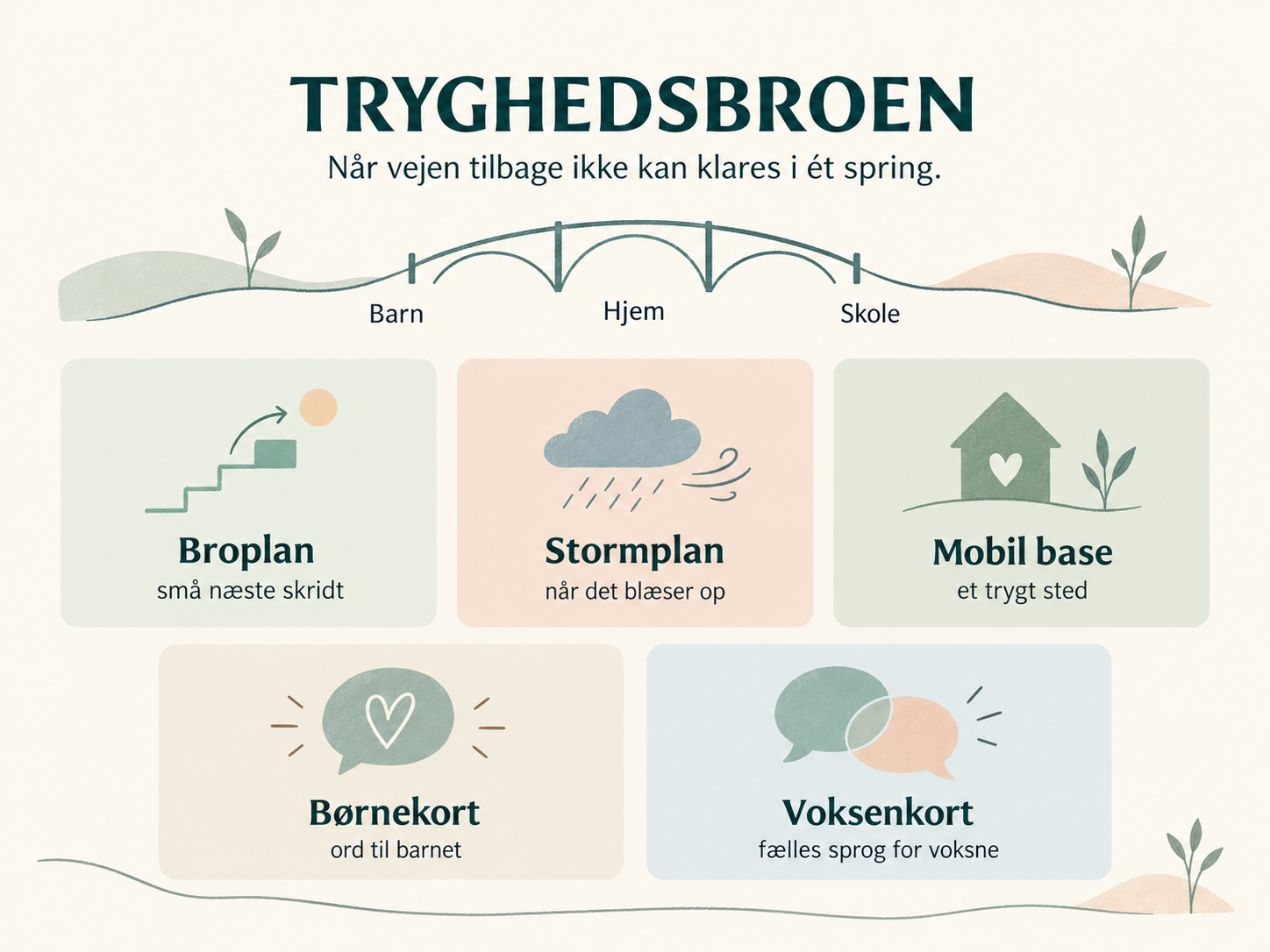 Tryghedsbroen: bro mellem barn, hjem og skole med Broplan, Stormplan, Mobil base, Børnekort og Voksenkort